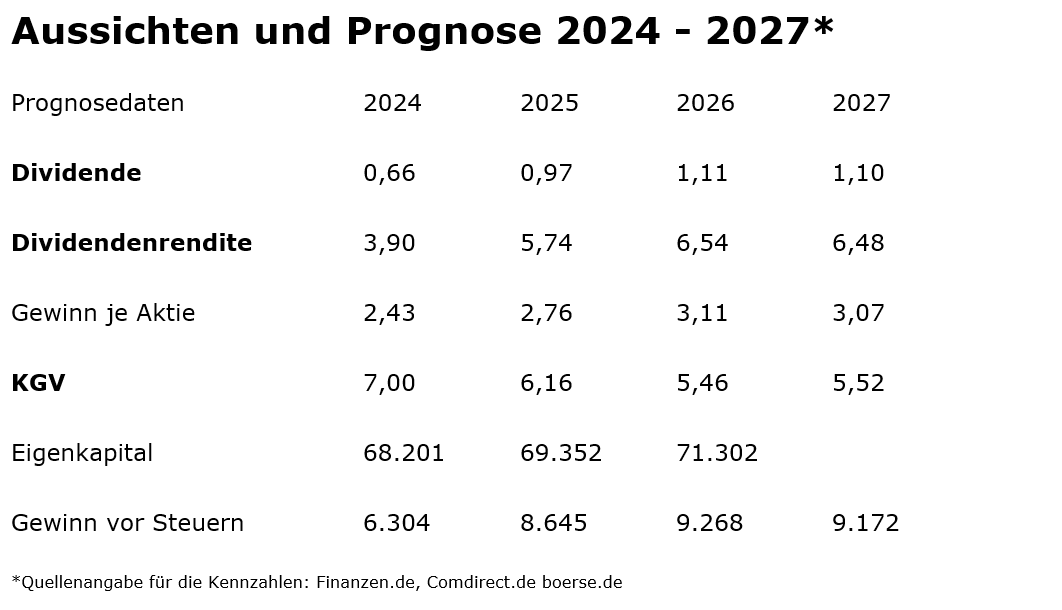 Einschätzung der Kennzahlen der Deutschen Bank Aktie
